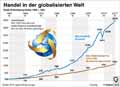 Exporte-BIP_Welt 1950-2017 / Infografik Globus 12649 vom 17.08.2018