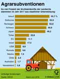 Agrarsubventionen_OECD 2017 / Infografik Globus 12704 vom 14.09.2018
