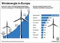 Windenergie_Europa / Infografik Globus 12709 vom 14.09.2018