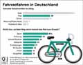 Fahrradfahren_DE 2017 / Infografik Globus 12742 vom 28.09.2018