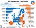 Netto-Zahler-Empfänger_EU 2017 / Infografik Globus 12782 vom 19.10.2018