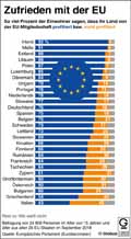 Zufriedenheit mit EU_EU28 2018: Globus Infografik 12803/ 02.11.2018