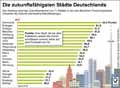 Zukunftspotenzial_Städte DE / Infografik Globus 12852 vom 23.11.2018