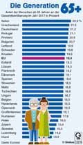Generation 65 plus EU 2017 Globus Infografik 12974