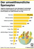 nachhaltige Ernährung / Infografik Globus 12997 vom 08.02.2019