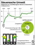 Umweltsteuern_DE 2000-2017 / Infografik Globus 12998 vom 08.02.2019