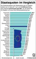 Staatsquoten_EU28 2017 / Infografik Globus 13010 vom 08.02.2019