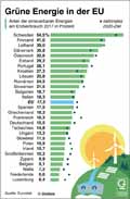 Erneuerbare Energien_EU28 2017 / Infografik Globus 13030 vom 22.02.2019