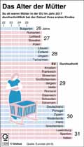 Alter der Mütter bei Erstgeburt_EU 2017 / Infografik Globus 13099 vom 29.03.2019