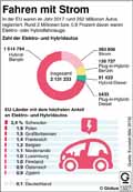 Elektro-und Hybridautos_EU 2017 / Infografik Globus 13227 vom 31.05.2019