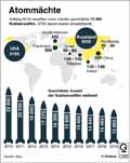 Nuklearwaffen_Welt 2010-2019 / Infografik Globus 13269 vom 21.06.2019