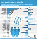 Asylanträge_EU 2018 / Infografik Globus 13300 vom 05.07.2019