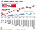 Der Handel der USA mit China / Infografik Globus 13316 vom 12.07.2019