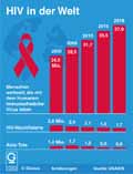HIV-AIDS_Welt 2000-2018 / Infografik Globus 13363 vom 09.08.2019