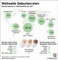 Weltweite Geburtenraten / Infografik Globus 13577 vom 22.11.2019