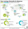 Zwei wichtige Rohstoffe für Batterien / Infografik Globus 13674 vom 10.01.2020