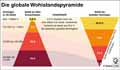 Die globale Wohlstandspyramide / Infografik Globus 13700 vom 24.01.2020