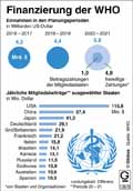 Finanzierung der WHO / Infografik Globus 13878 vom 17.04.2020