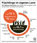 Flüchtlinge im eigenen Land / Infografik Globus 14012 vom 26.06.2020