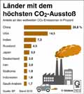 Länder mit dem höchsten CO2-Ausstoß / Infografik Globus 14212 vom 02.10.2020