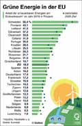 Grüne Energie in der EU / Infografik Globus 14396 vom 30.12.2020