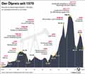Ölpreis_1970-2020 / Infografik Globus