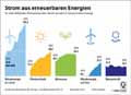 Strom aus erneuerbaren Energien / Infografik Globus 14602 vom 16.04.2021