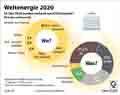 Weltenergie 2020 / Infografik Globus 14894 vom 10.09.2021