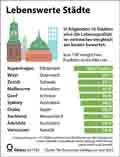 Lebenswerte Stdte_WE 2025: Globus Infografik 17742 vom 01.08.2025