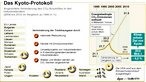 Kyoto-Protokoll: dpa-Infografik / FR