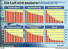 Infografik:Die Luft wird wieder sauberer / ZAHLENBILDER Nr. 126298, Infos/ Bezug bei zahlenbilder.de