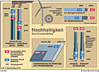 Infografik: Nachhaltigkeit - eine Zwischenbilanz / ZAHLENBILDER Nr.126495, Infos/ Bezug bei zahlenbilder.de