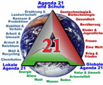 Agenda 21 Themen