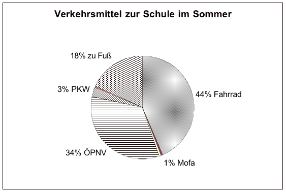 Verkehrsmittel zur Schule im Sommer