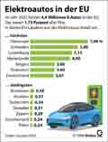 Elektroautos_EU 2023: Globus Infografik 17988 vom 05.12.2025