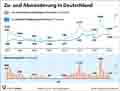 Migration_DE 1991-2025: Globus Infografik 18374 vom 22.06.2026